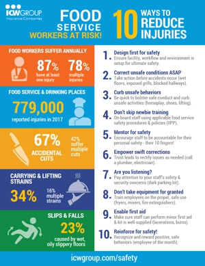 Food Service: 10 Ways to Reduce Injuries Poster.