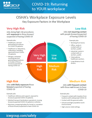 COVID-19: OSHA Workplace Exposure Risk Levels Chart